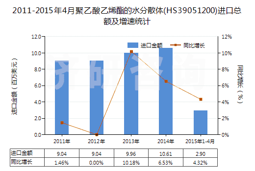 2011-2015年4月聚乙酸乙烯酯的水分散體(HS39051200)進(jìn)口總額及增速統(tǒng)計(jì)